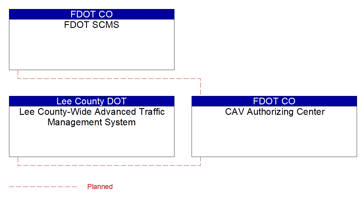 Service Graphic: Core Authorization (US-41 FRAME)