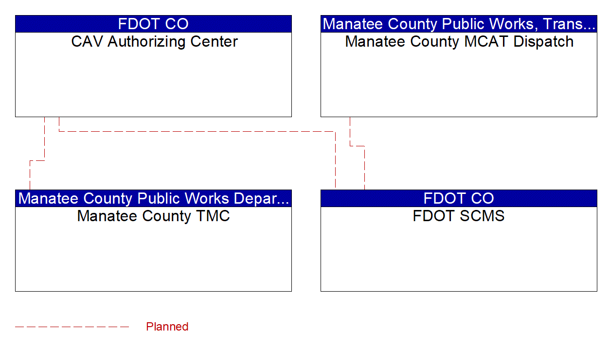 Service Graphic: Core Authorization (FDOT District 1 Manatee County US 41 Connected Vehicle)