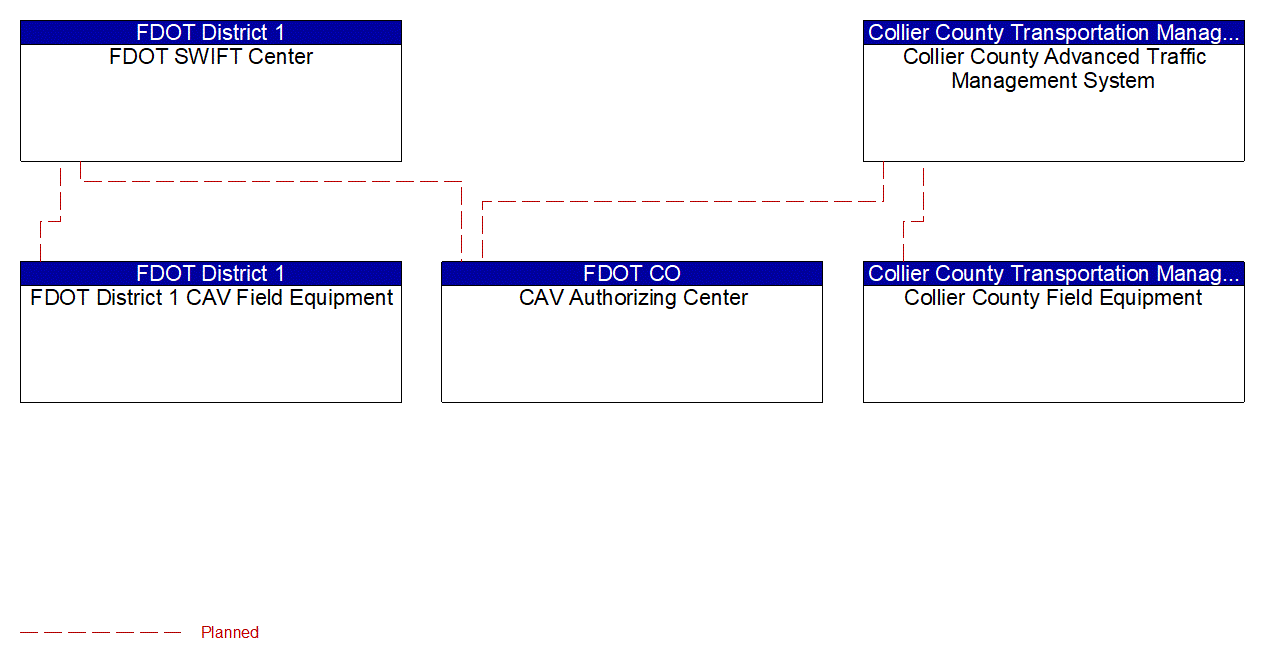 Service Graphic: Core Authorization (Collier Countywide Connected Traveler Information System)