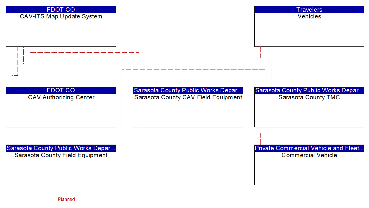 Service Graphic: Map Management (FDOT District 1 Sarasota County US 41 Connected Vehicle )