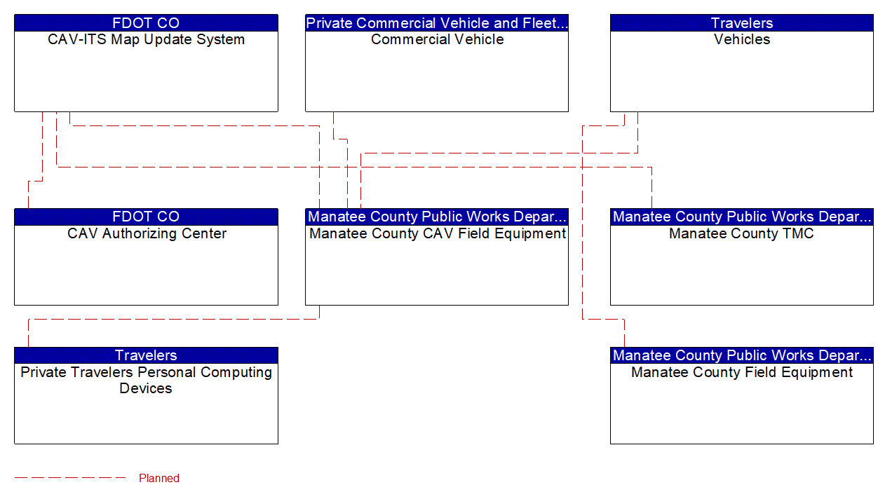 Service Graphic: Map Management (FDOT District 1 Manatee County US 41 Connected Vehicle)