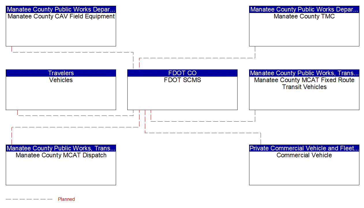 Service Graphic: Security and Credentials Management (FDOT District 1 Manatee County US 41 Connected Vehicle)