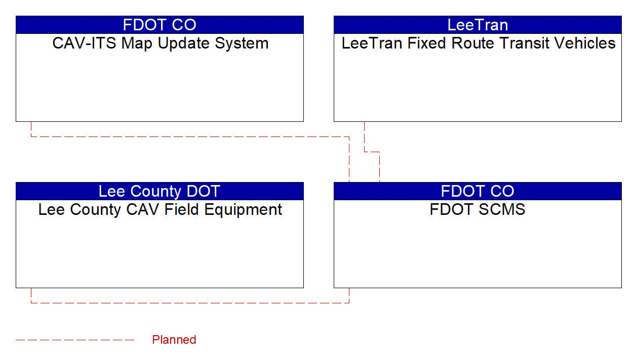 Service Graphic: Security and Credentials Management (LeeTran US 41 Traffic Signal Priority (TSP))