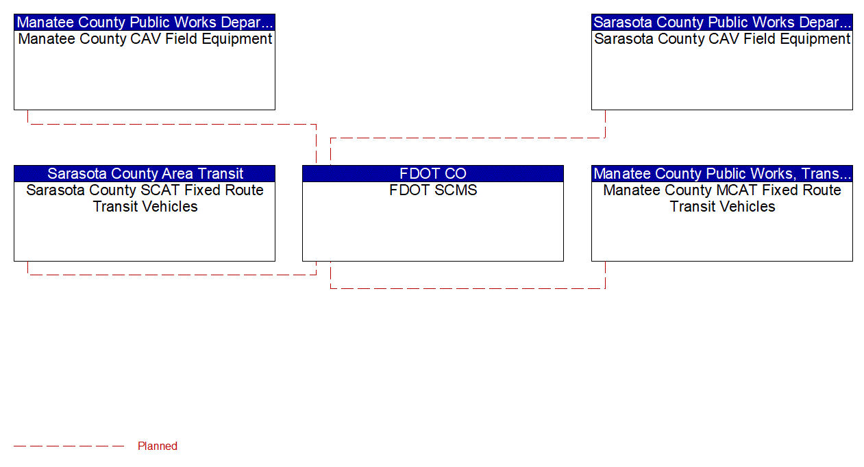 Service Graphic: Security and Credentials Management (US 41 Transit Signal Prioritization Pilot)