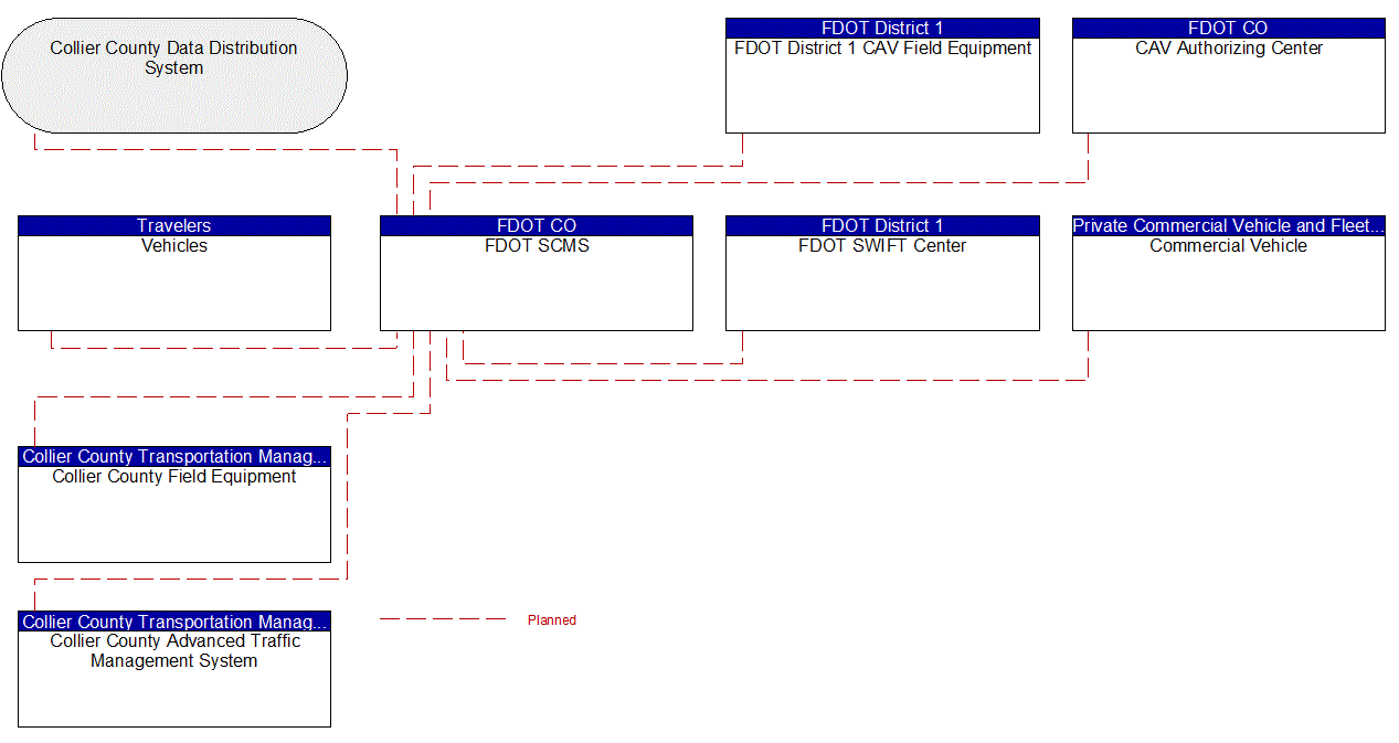 Service Graphic: Security and Credentials Management (Collier Countywide Connected Traveler Information System)