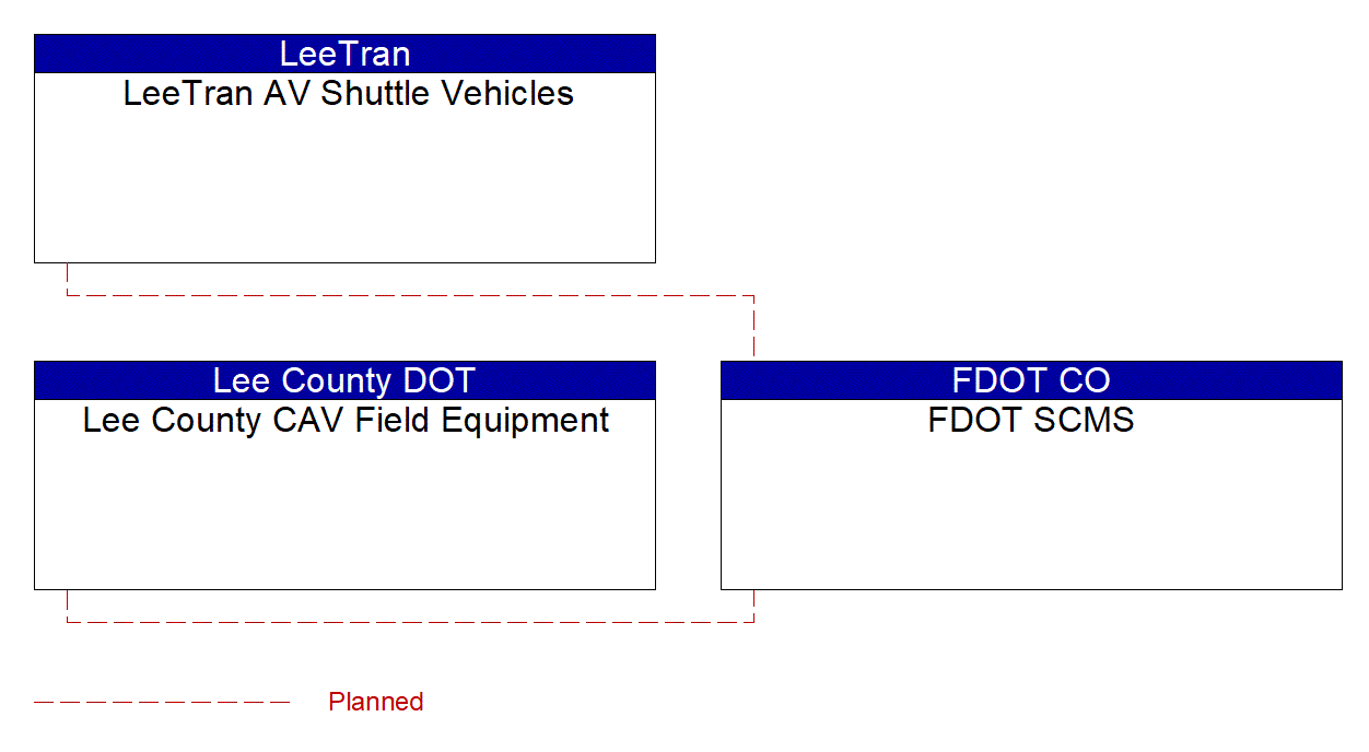 Service Graphic: Device Certification and Enrollment (FDOT District 1 Automated Shuttle Service)
