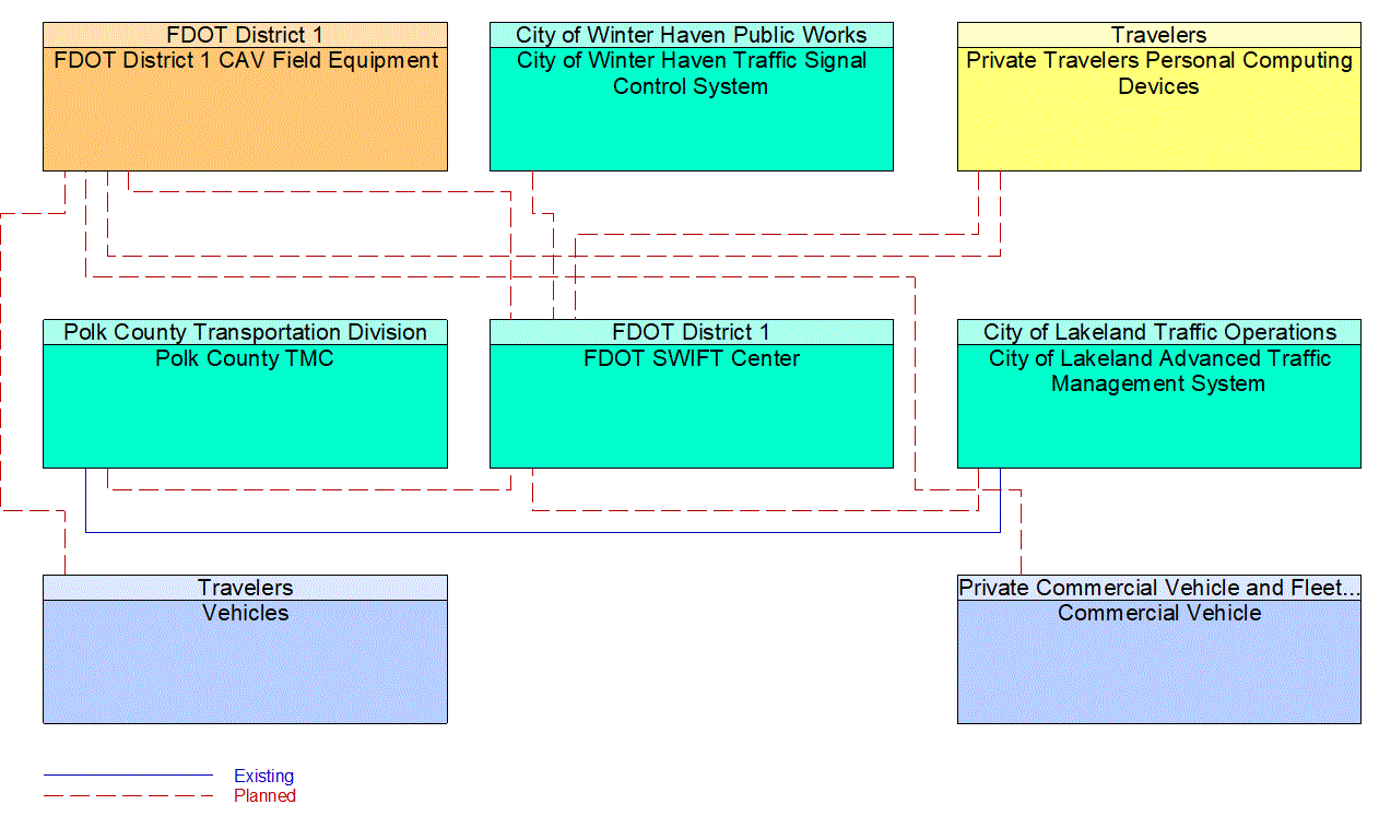 Service Graphic: Broadcast Traveler Information (I-4 FRAME)