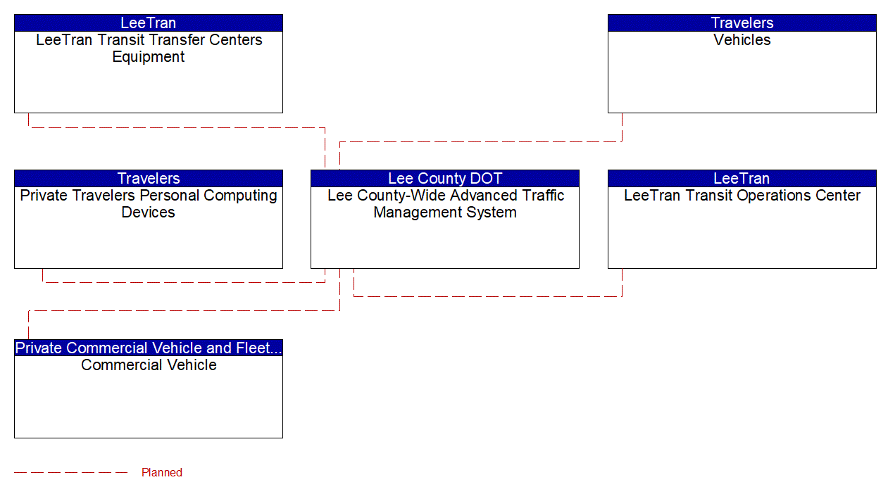 Service Graphic: Personalized Traveler Information (US-41 FRAME)