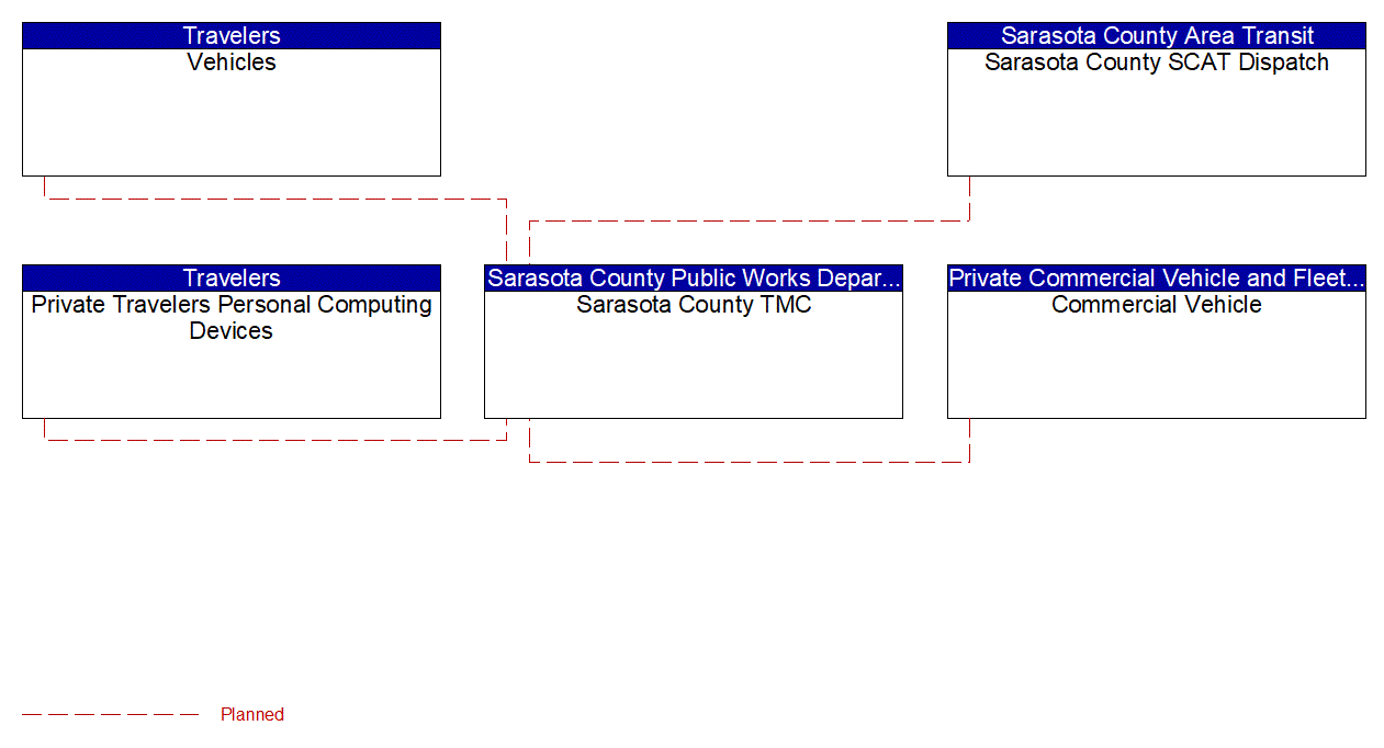 Service Graphic: Personalized Traveler Information (FDOT District 1 Sarasota County US 41 Connected Vehicle)