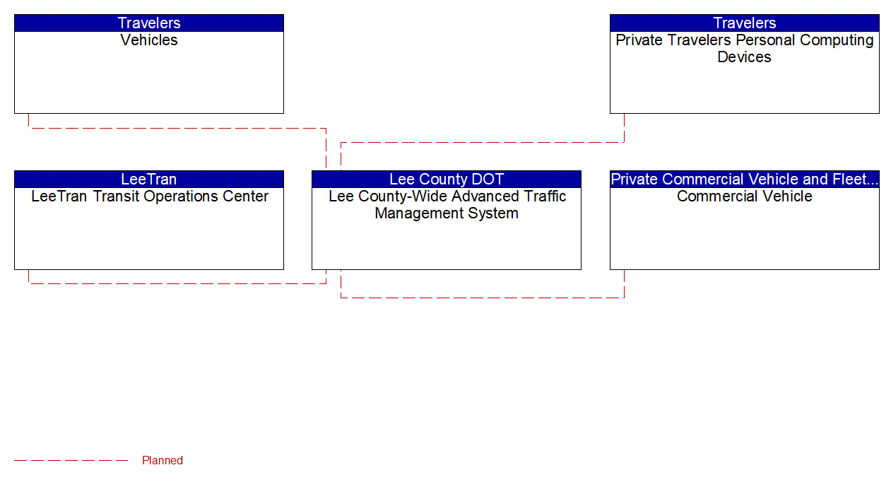Service Graphic: Dynamic Route Guidance (US-41 FRAME)
