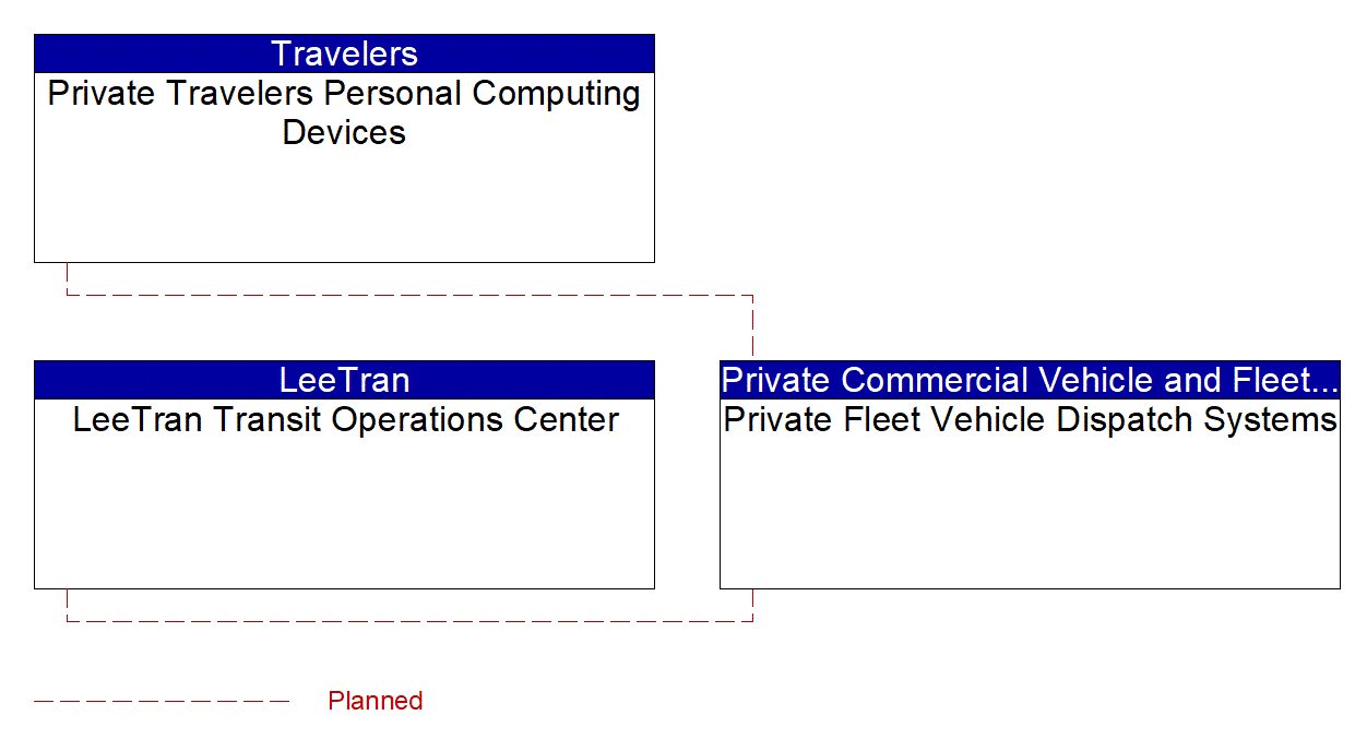 Service Graphic: Shared Use Mobility and Dynamic Ridesharing (Lee County)