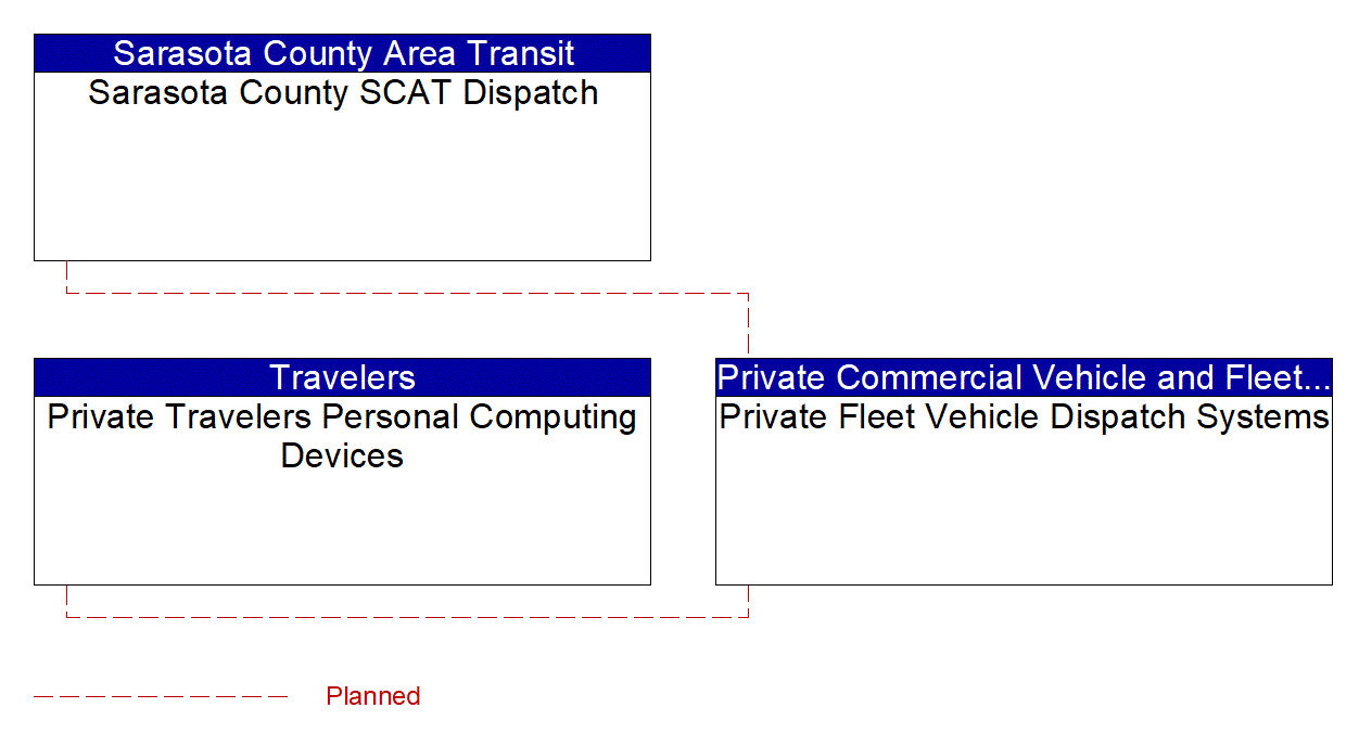 Service Graphic: Dynamic Ridesharing and Shared Use Transportation (SCAT)