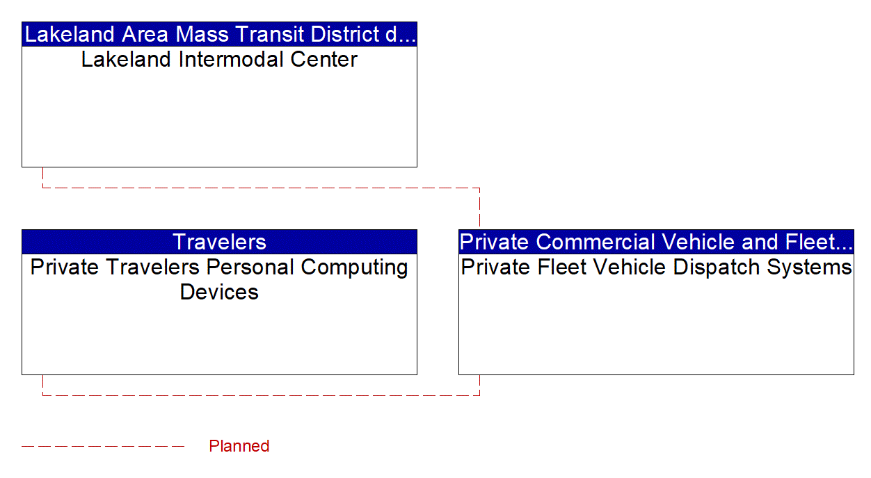 Service Graphic: Dynamic Ridesharing and Shared Use Transportation (Lakeland Intermodal Center)