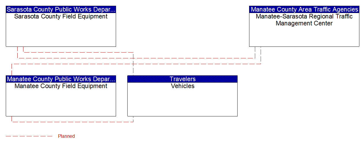 Service Graphic: In-Vehicle Signage (Manatee-Sarasota Oversize Vehicle Warning)