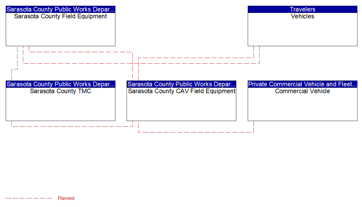 Service Graphic: In-Vehicle Signage (FDOT District 1 Sarasota County US 41 Connected Vehicle)