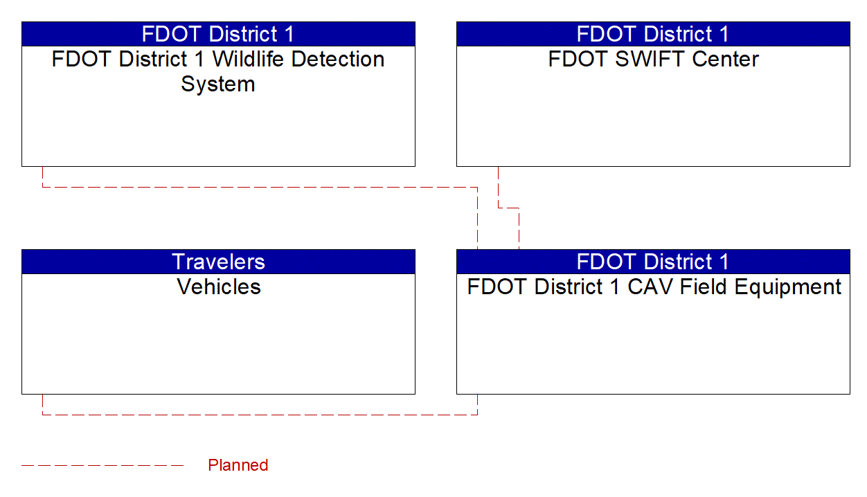 Service Graphic: In-Vehicle Signage (FDOT D1 Wildlife Detection and Warning)