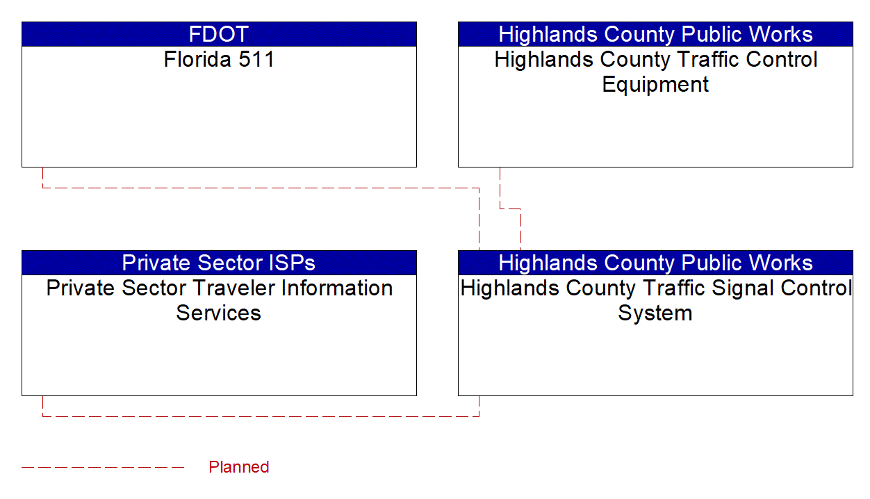 Service Graphic: Infrastructure-Based Traffic Surveillance (Highlands County Traffic Signal Control System)
