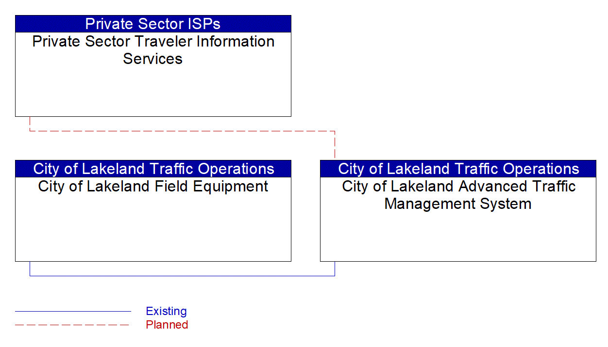 Service Graphic: Infrastructure-Based Traffic Surveillance (City of Lakeland Advanced Traffic Management System)