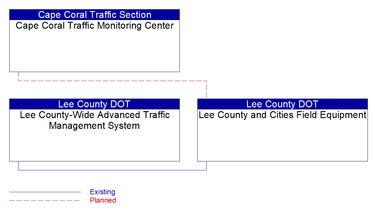 Service Graphic: Infrastructure-Based Traffic Surveillance (Cape Coral Traffic Monitoring Center)