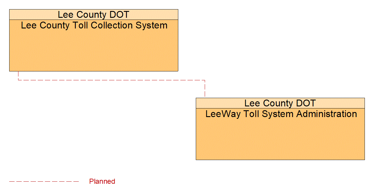 Service Graphic: Infrastructure-Based Traffic Surveillance (Lee County LeeWays Pay-by-Plate)