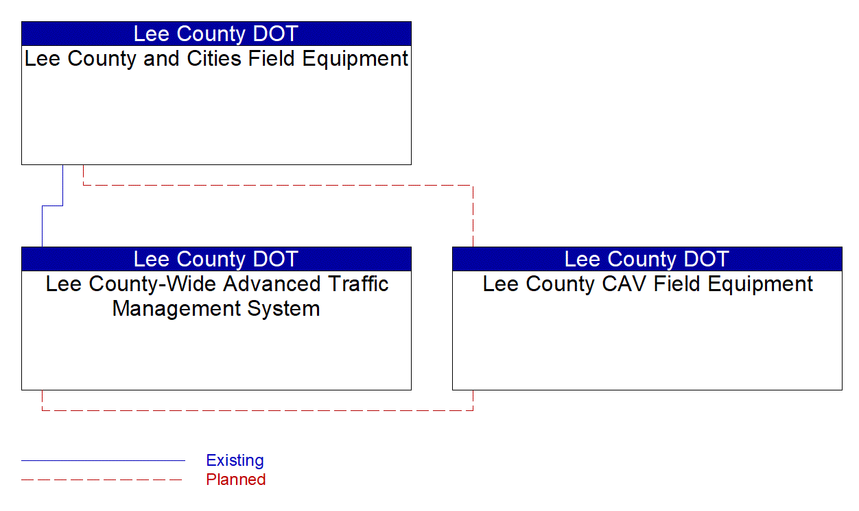 Service Graphic: Infrastructure-Based Traffic Surveillance (Lee County CAV Study)