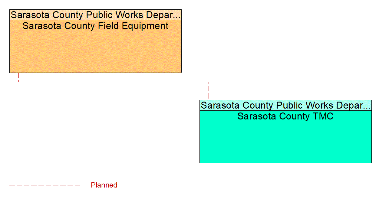 Service Graphic: Infrastructure-Based Traffic Surveillance (Sarasota County Countywide Evacuation System)