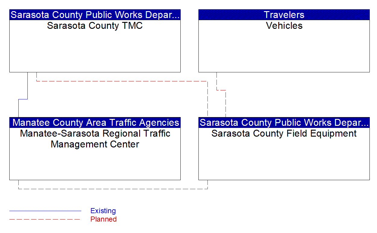 Service Graphic: Infrastructure-Based Traffic Surveillance (Sarasota County Bluetooth Travel Time)