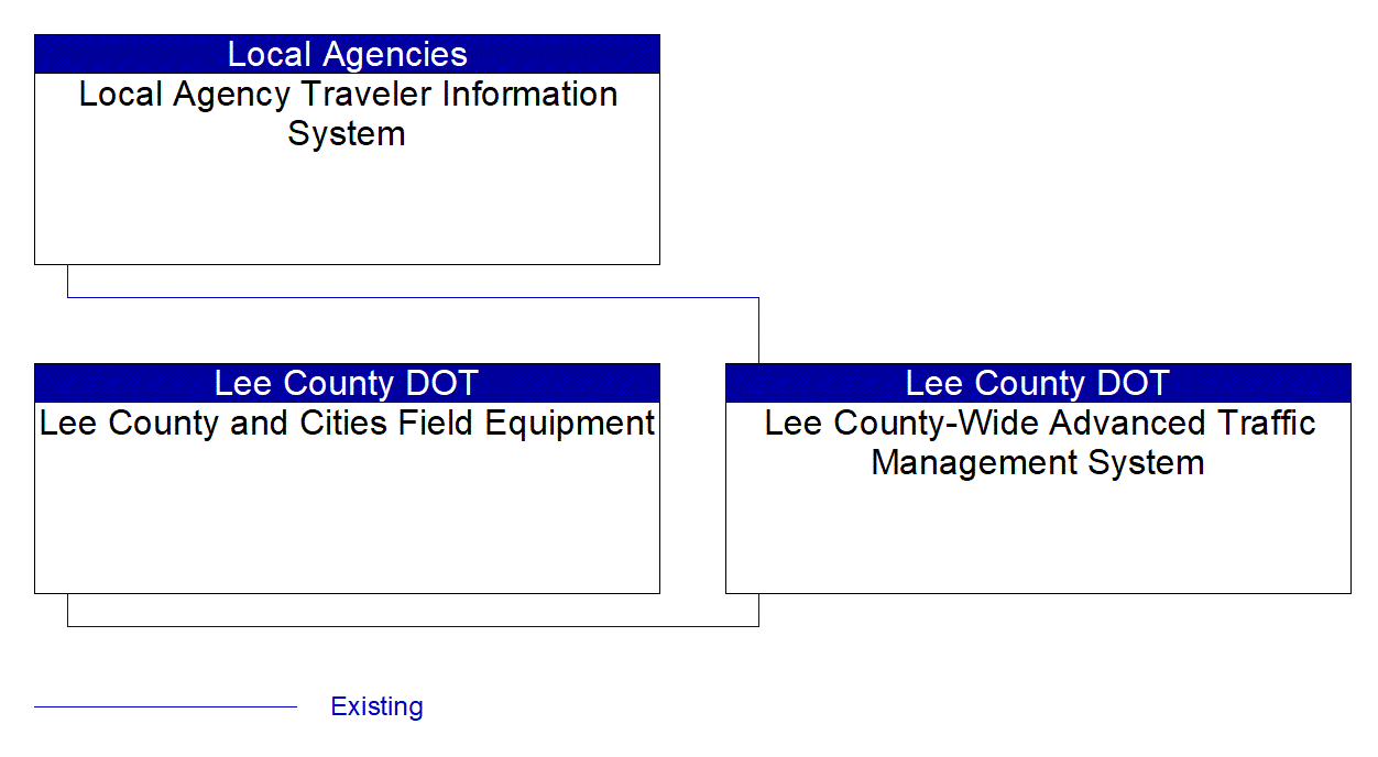 Service Graphic: Infrastructure-Based Traffic Surveillance (Lee County Advanced Traffic Management System) (Instance 1)