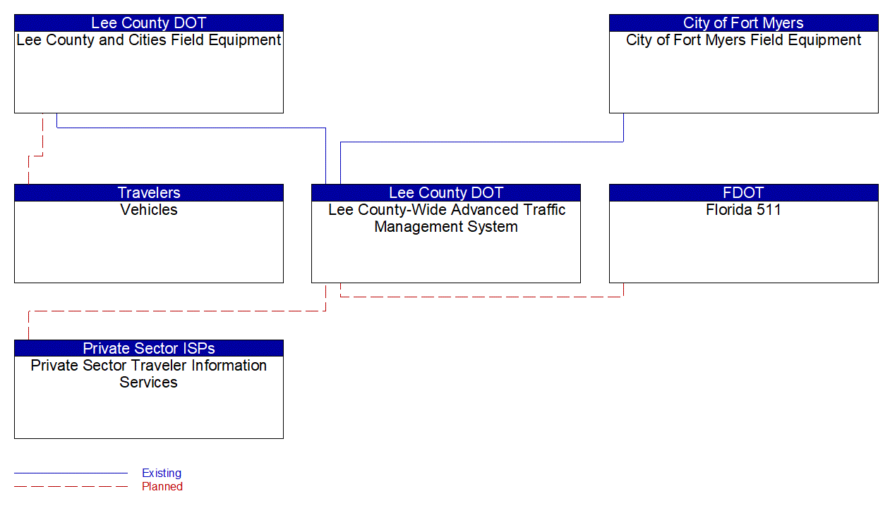 Service Graphic: Infrastructure-Based Traffic Surveillance (Lee Countywide CCTV/BT and ATSPM Deployment)