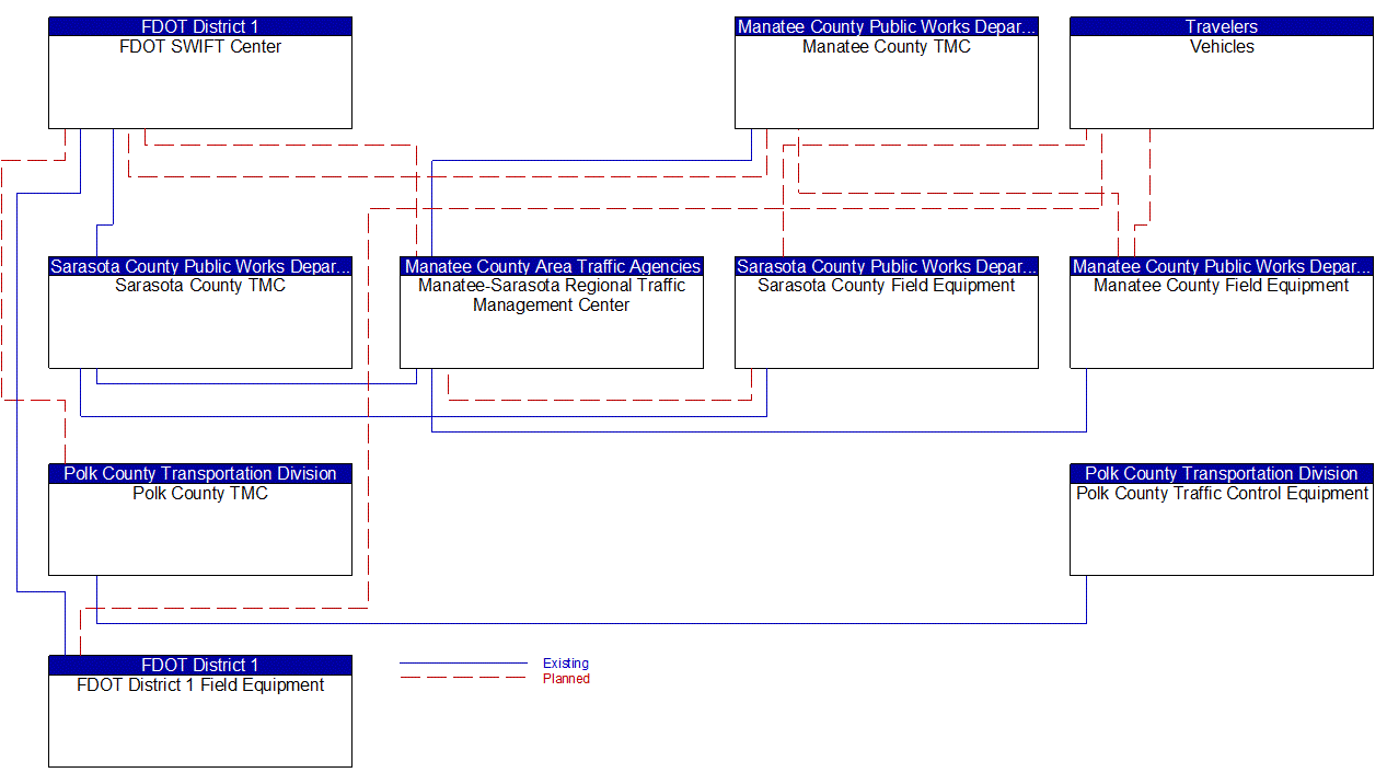 Service Graphic: Infrastructure-Based Traffic Surveillance(FDOT District 1 I-75 CV/BT Deployment in Manatee County)