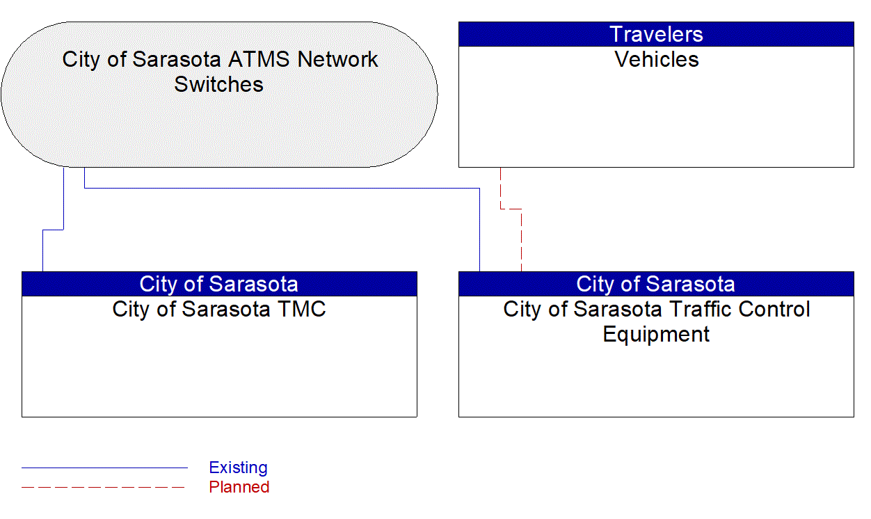 Service Graphic: Infrastructure-Based Traffic Surveillance (City of Sarasota Travel Time/Vehicle Count Infrastructure Deployment)