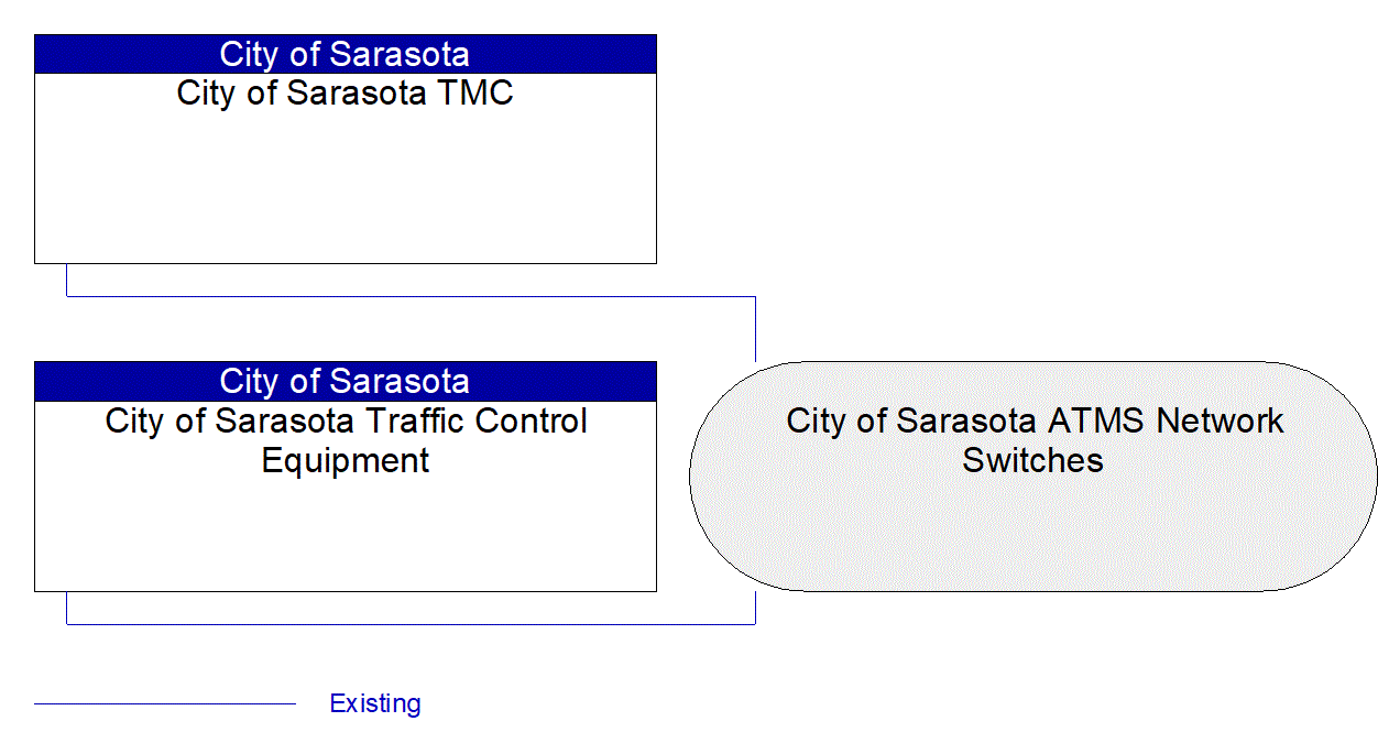 Service Graphic: Infrastructure-Based Traffic Surveillance (City of Sarasota Bicycle Detection)