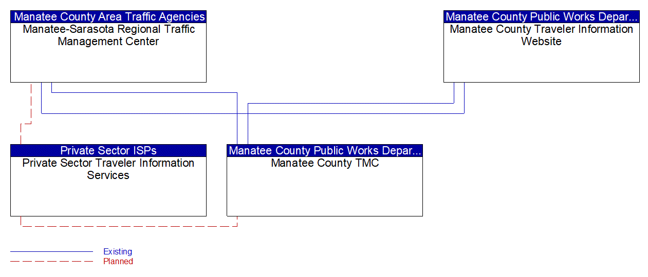 Service Graphic: Vehicle-Based Traffic Surveillance (Manatee County)