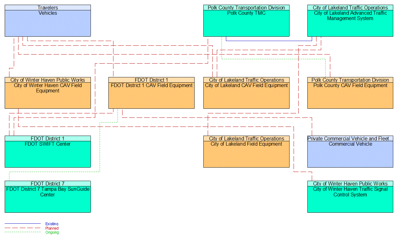 Service Graphic: Vehicle-Based Traffic Surveillance (I-4 FRAME)