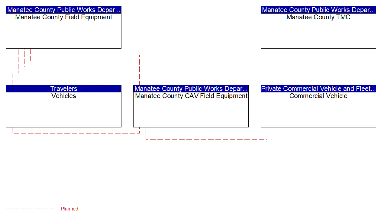 Service Graphic: Vehicle-Based Traffic Surveillance (FDOT District 1 Manatee County US 41 Connected Vehicle)