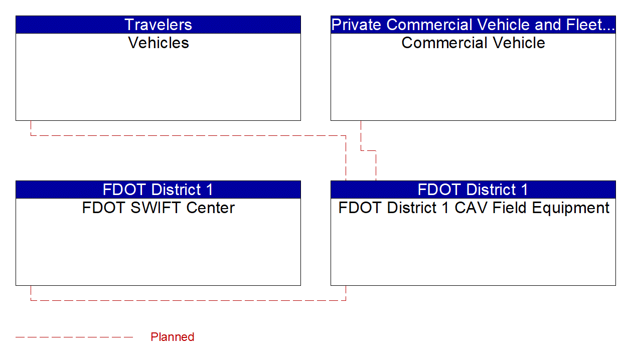 Service Graphic: Vehicle-Based Traffic Surveillance (FDOT District 1 I-75 CV/BT Deployment in Manatee County)