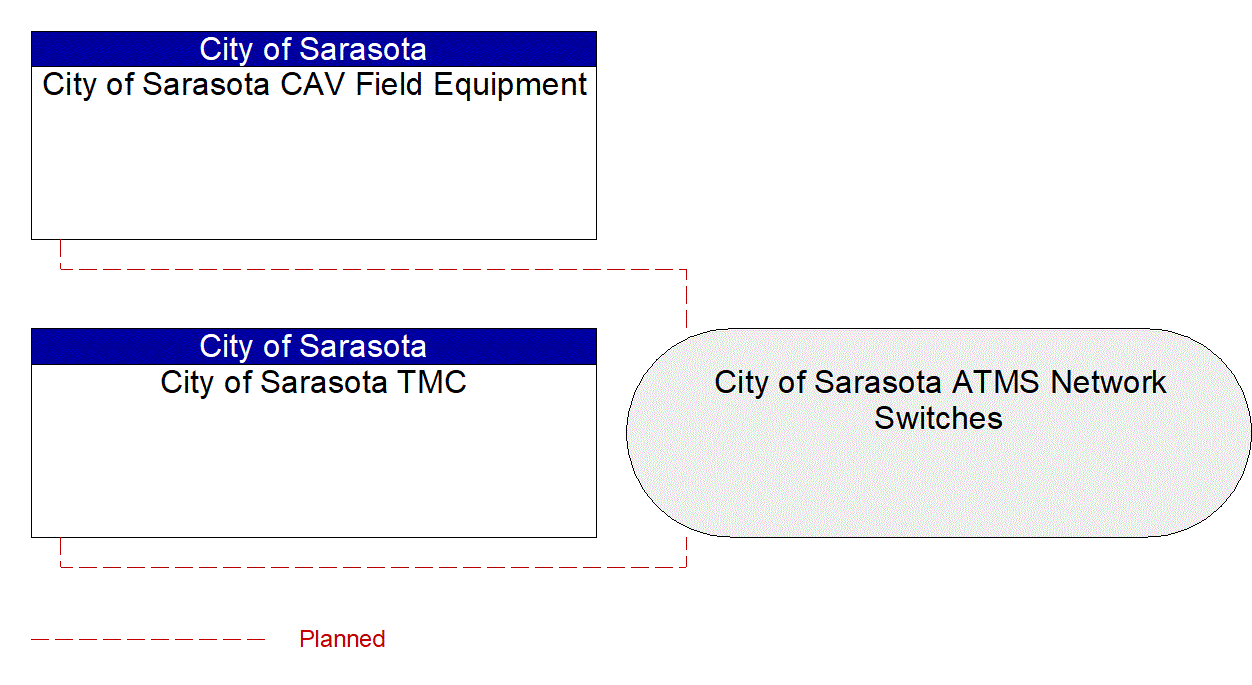 Service Graphic: Vehicle-Based Traffic Surveillance (City of Sarasota CAV)
