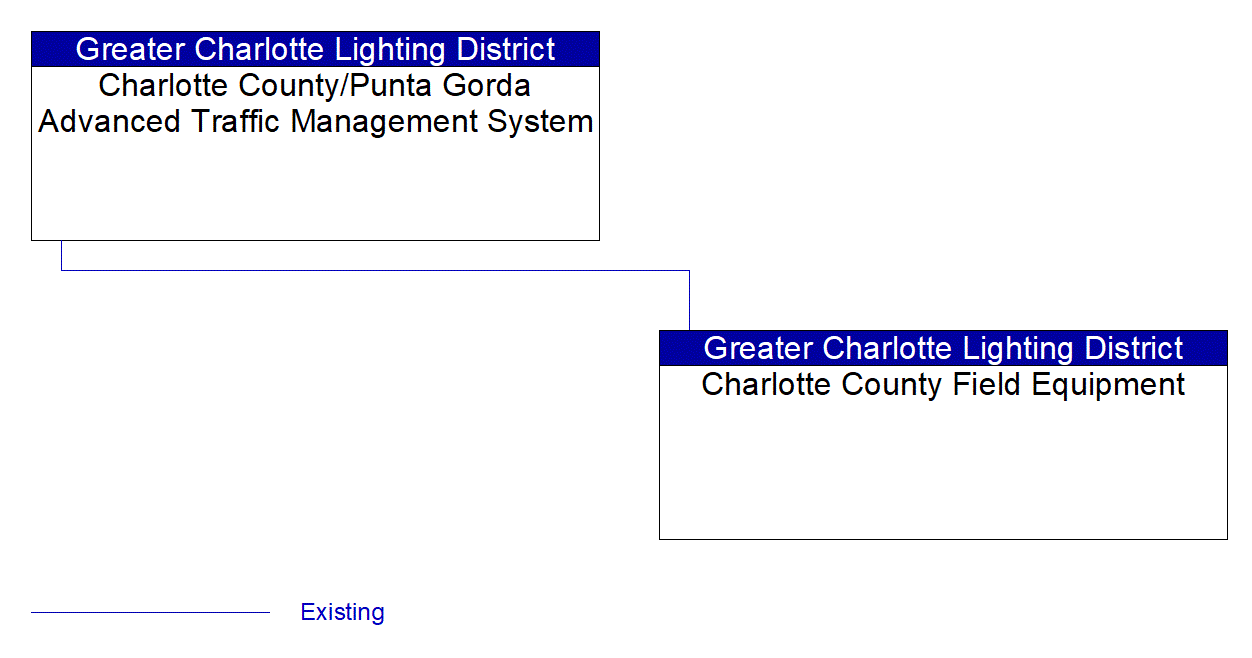 Service Graphic: Traffic Signal Control (Charlotte County)