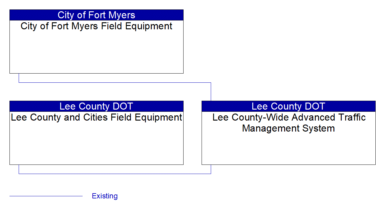 Service Graphic: Traffic Signal Control (Lee County and Cities)