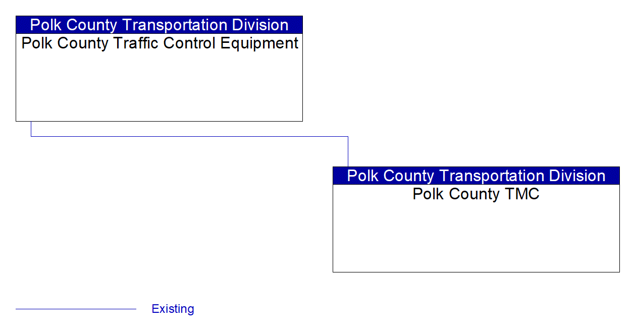 Service Graphic: Traffic Signal Control (Polk County)