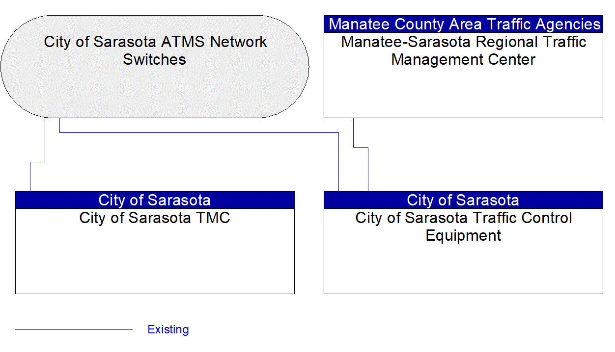 Service Graphic: Traffic Signal Control (City of Sarasota)