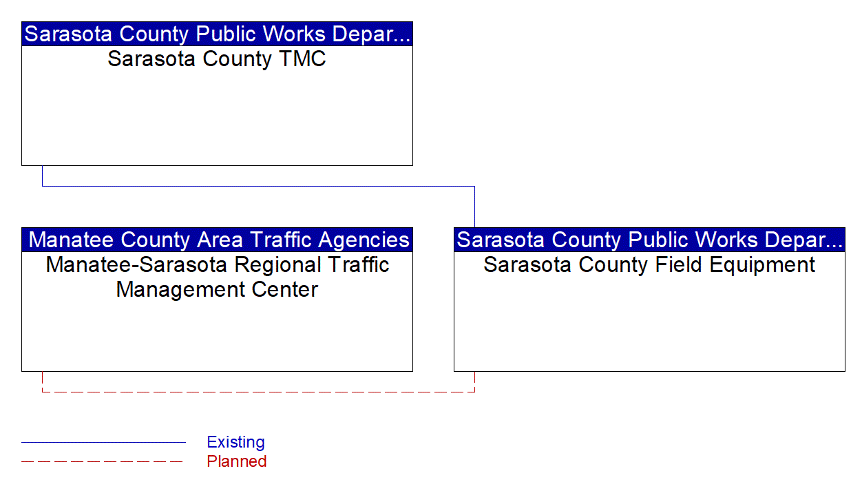 Service Graphic: Traffic Signal Control (Sarasota County)