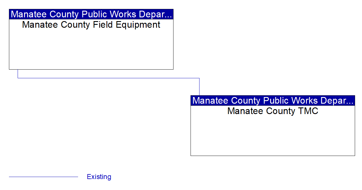 Service Graphic: Traffic Signal Control (Manatee County)