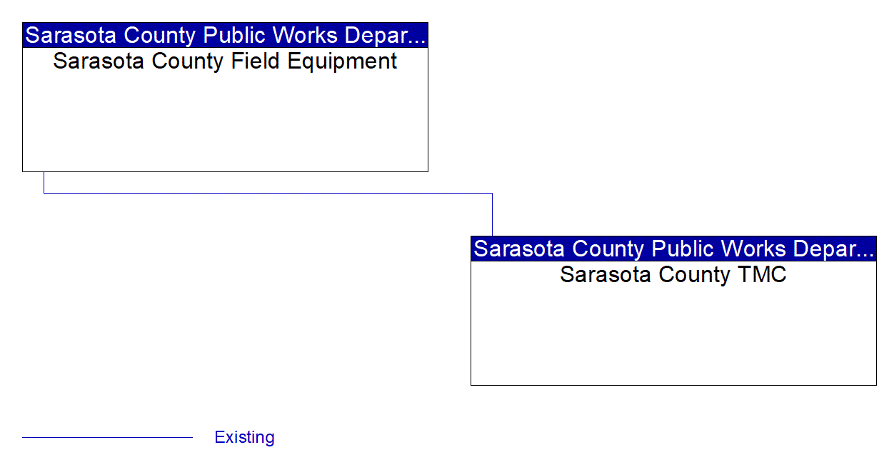 Service Graphic: Traffic Signal Control (FDOT District 1 Bee Ridge Smart Signal Project in Sarasota County)