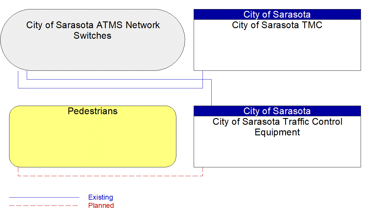 Service Graphic: Traffic Signal Control (Passive Pedestrian Detection)