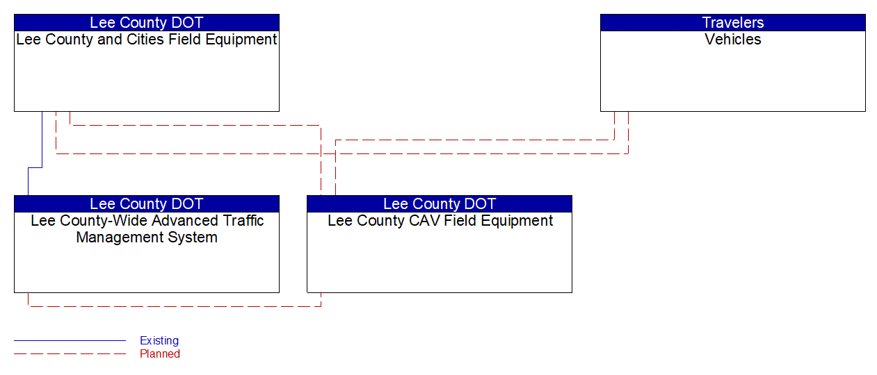 Service Graphic: Connected Vehicle Traffic Signal System (US-41 FRAME)