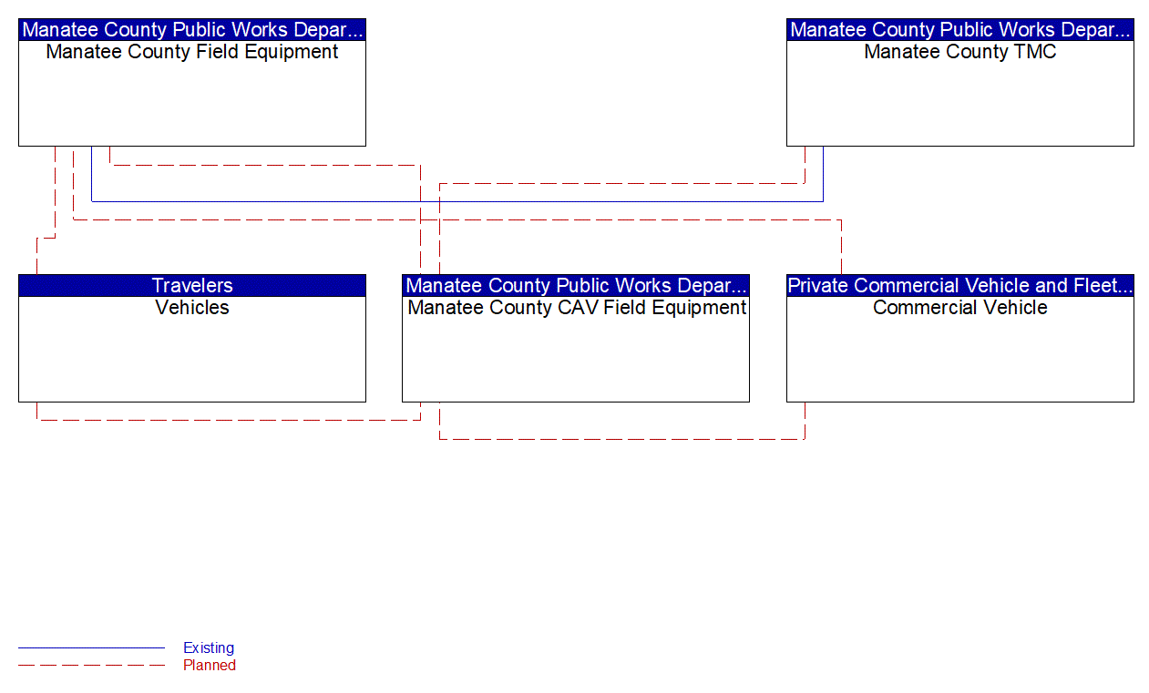 Service Graphic: Connected Vehicle Traffic Signal System (FDOT District 1 Manatee County US 41 Connected Vehicle)