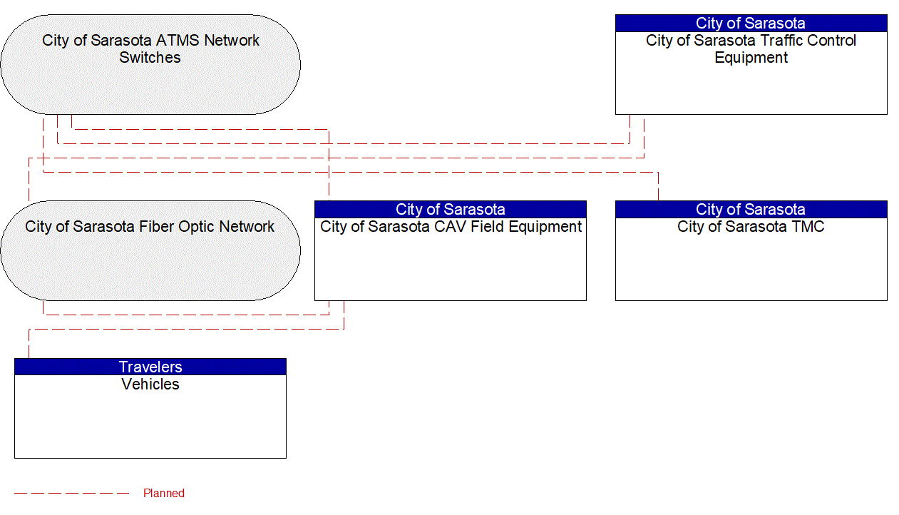 Service Graphic: Connected Vehicle Traffic Signal System (City of Sarasota CAV)