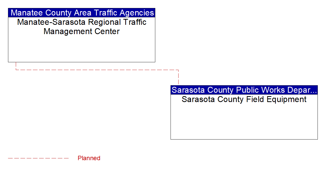 Service Graphic: Traffic Information Dissemination (Sarasota County)