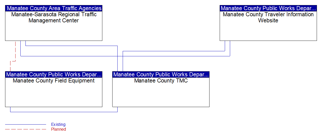 Service Graphic: Traffic Information Dissemination (Manatee County Bluetooth and Wireless)